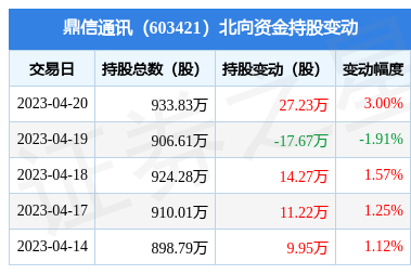 鼎信通訊獲北向資金青睞，通信技術(shù)研發(fā)實(shí)力受關(guān)注