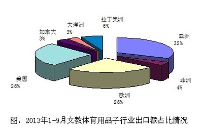 广博集团-我国文教体育用品行业出口额数据分析